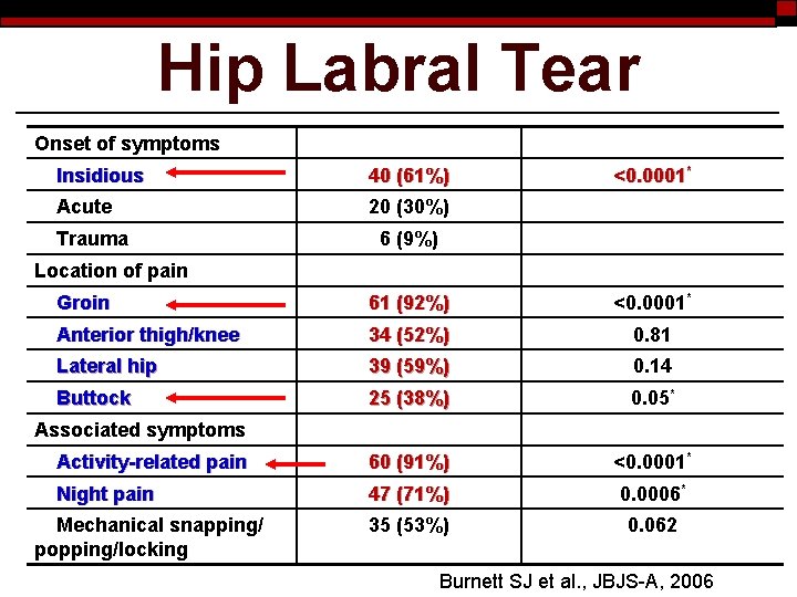 Hip Labral Tear Onset of symptoms Insidious 40 (61%) Acute 20 (30%) Trauma <0.
