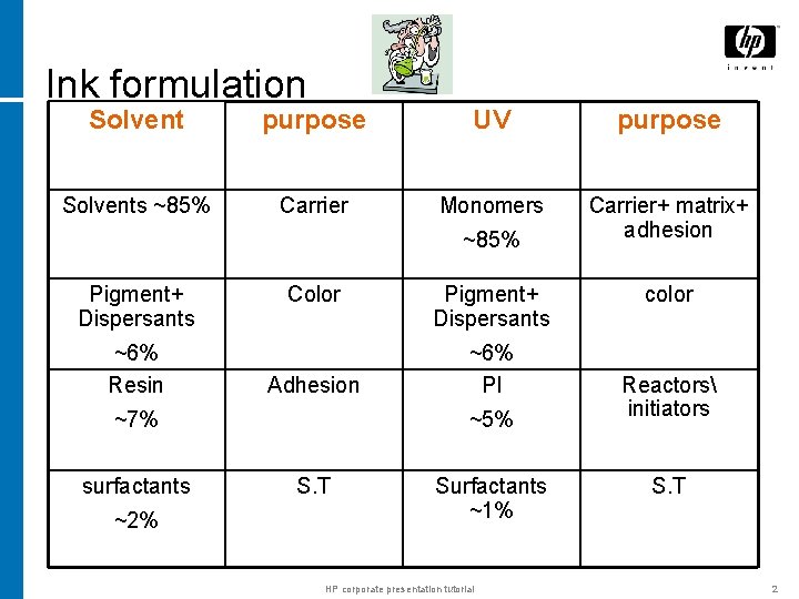 Ink formulation Solvent purpose UV purpose Solvents ~85% Carrier Monomers Carrier+ matrix+ adhesion ~85%