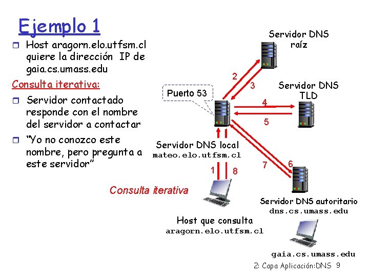 Ejemplo 1 Servidor DNS raíz Host aragorn. elo. utfsm. cl quiere la dirección IP