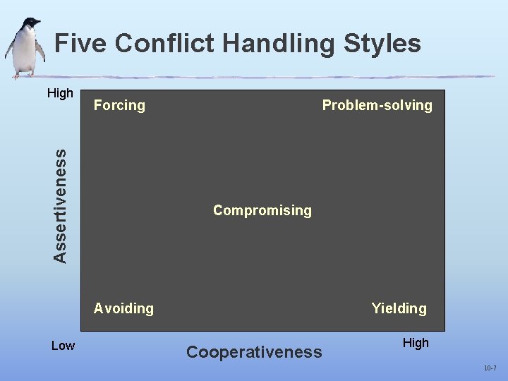 Five Conflict Handling Styles Forcing Assertiveness High Problem-solving Compromising Avoiding Low Yielding Cooperativeness High