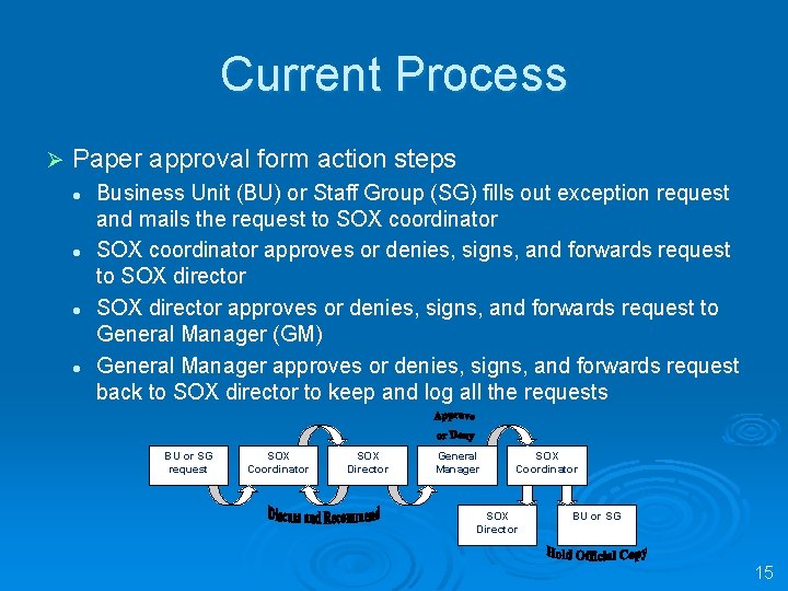 Current Process Ø Paper approval form action steps l l Business Unit (BU) or