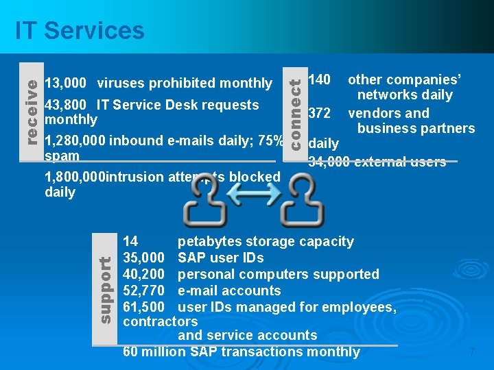 43, 800 IT Service Desk requests monthly connect 13, 000 viruses prohibited monthly 1,