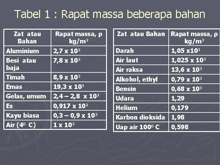 Tabel 1 : Rapat massa beberapa bahan Zat atau Bahan Rapat massa, ρ kg/m