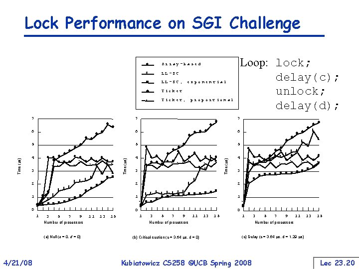 Lock Performance on SGI Challenge Array- bas ed 6 LL-SC n LL-SC, u Ticket