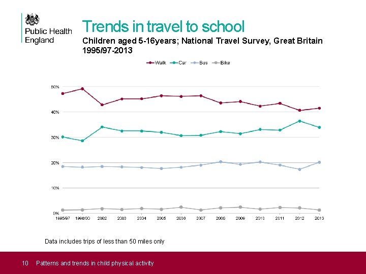 Trends in travel to school Children aged 5 -16 years; National Travel Survey, Great