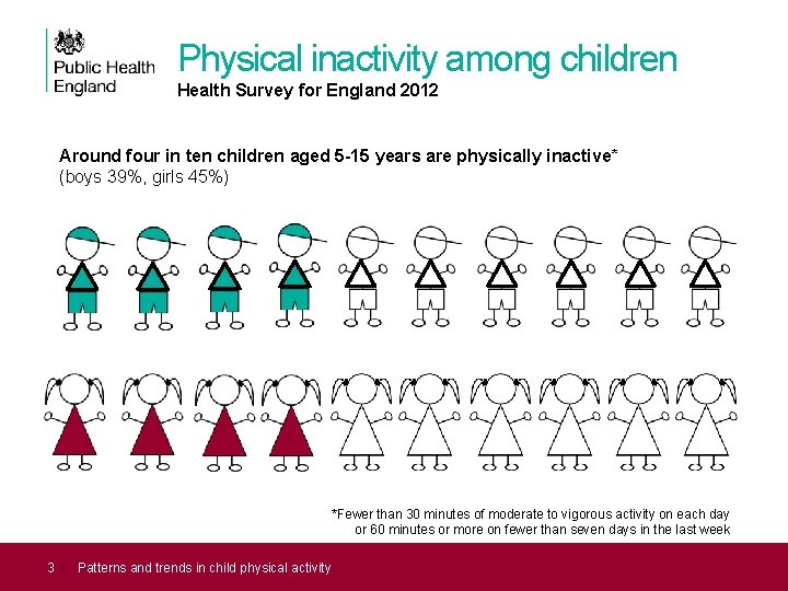 Physical inactivity among children Health Survey for England 2012 Around four in ten children