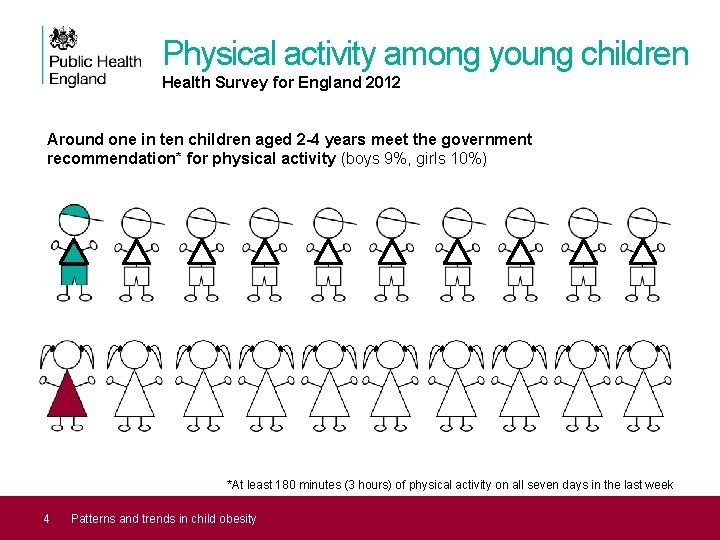 Physical activity among young children Health Survey for England 2012 Around one in ten