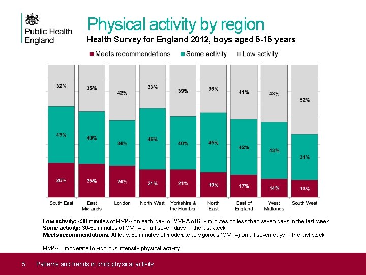 Physical activity by region Health Survey for England 2012, boys aged 5 -15 years