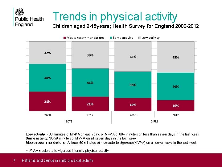 Trends in physical activity Children aged 2 -15 years; Health Survey for England 2008