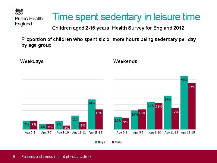 Time spent sedentary in leisure time Children aged 2 -15 years; Health Survey for