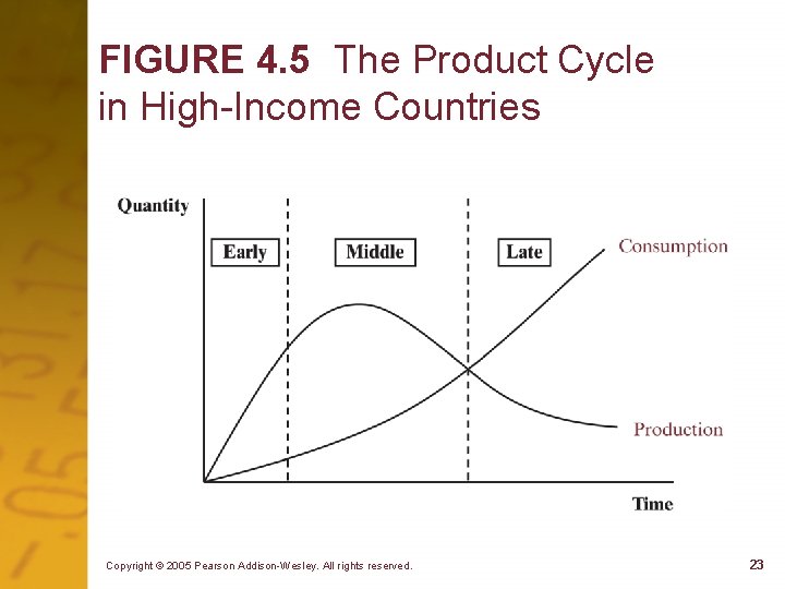 FIGURE 4. 5 The Product Cycle in High-Income Countries Copyright © 2005 Pearson Addison-Wesley.