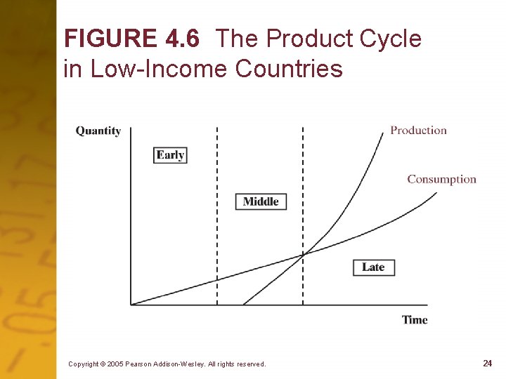 FIGURE 4. 6 The Product Cycle in Low-Income Countries Copyright © 2005 Pearson Addison-Wesley.