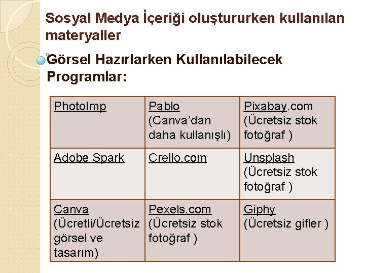 Sosyal Medya İçeriği oluştururken kullanılan materyaller Görsel Hazırlarken Kullanılabilecek Programlar: Photo. Imp Pablo (Canva’dan