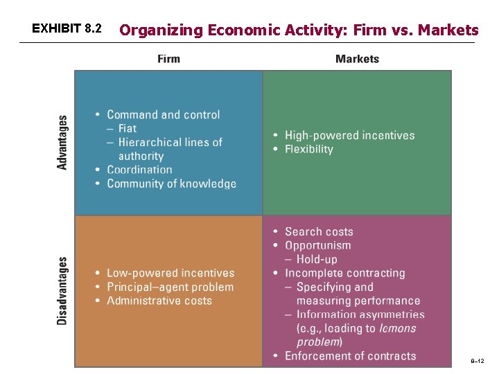 EXHIBIT 8. 2 Organizing Economic Activity: Firm vs. Markets 8– 12 