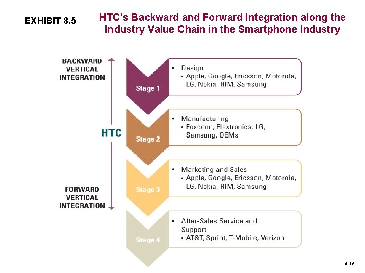 EXHIBIT 8. 5 HTC’s Backward and Forward Integration along the Industry Value Chain in