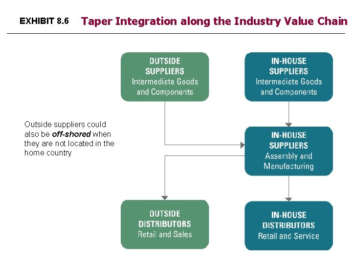 EXHIBIT 8. 6 Taper Integration along the Industry Value Chain Outside suppliers could also