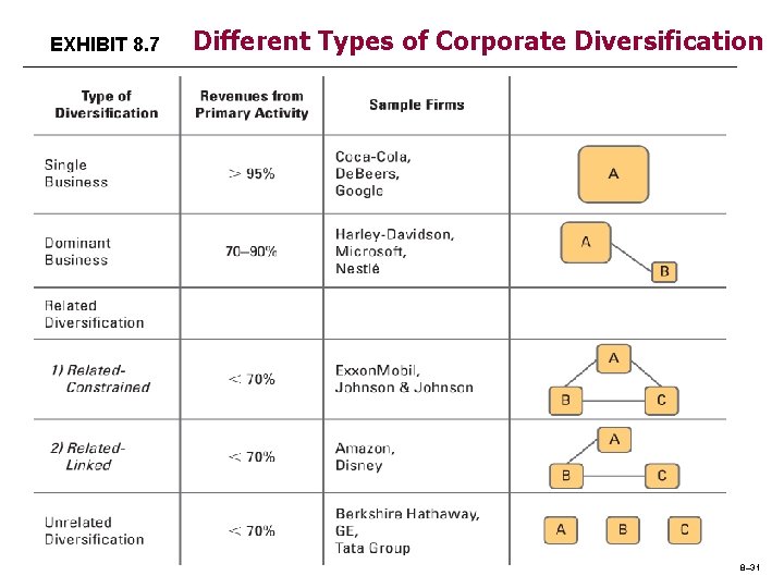 EXHIBIT 8. 7 Different Types of Corporate Diversification 8– 31 