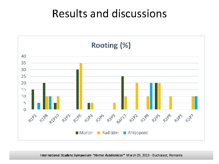 Results and discussions International Student Symposium "Hortus Academicus“ March 29, 2019 - Bucharest, Romania