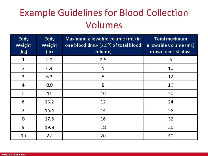 Example Guidelines for Blood Collection Volumes Body Weight (kg) Body Weight (lb) Maximum allowable