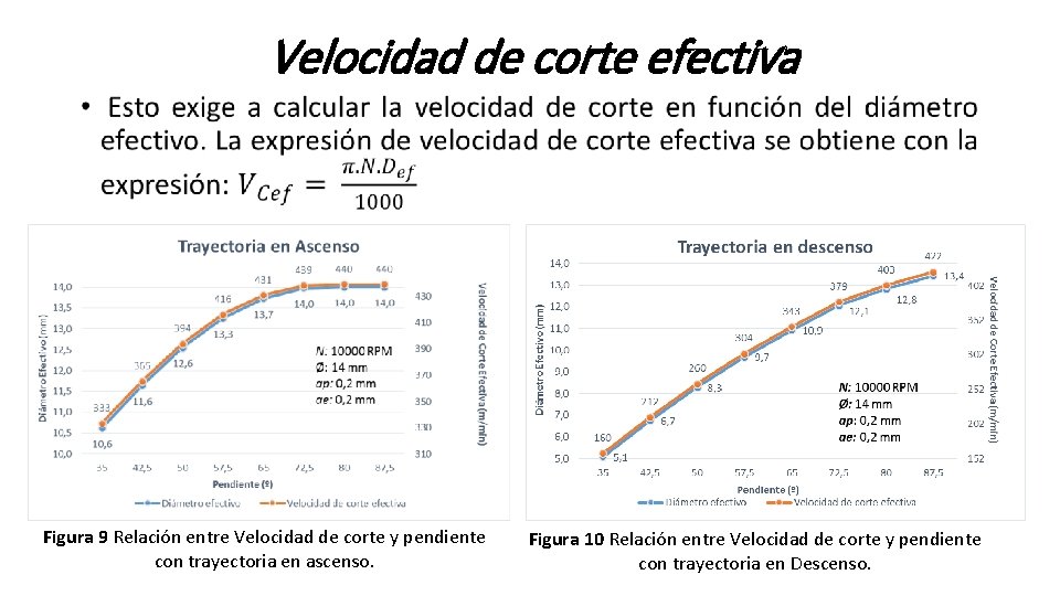 Velocidad de corte efectiva • Figura 9 Relación entre Velocidad de corte y pendiente
