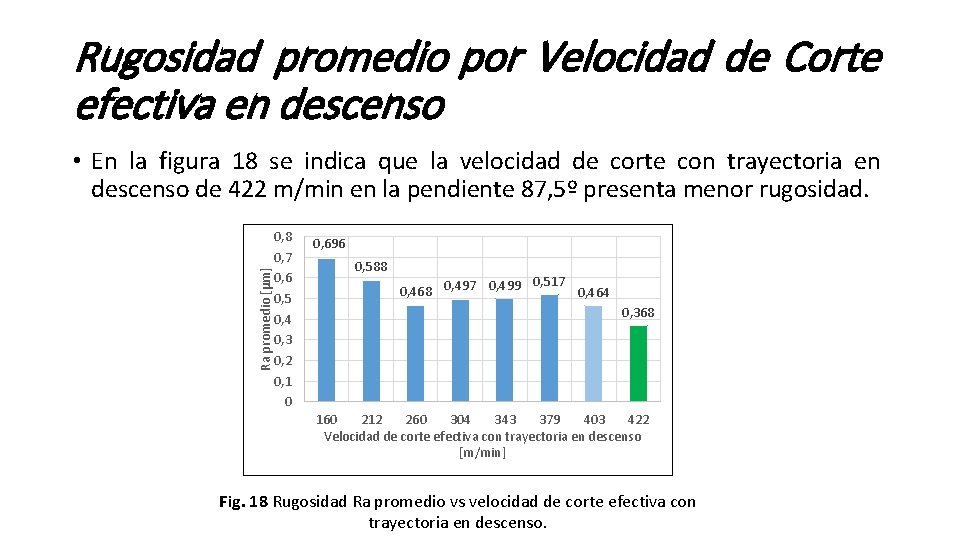 Rugosidad promedio por Velocidad de Corte efectiva en descenso Ra promedio [µm] • En