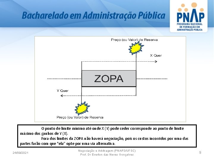 O ponto de limite mínimo até onde X (Y) pode ceder corresponde ao ponto