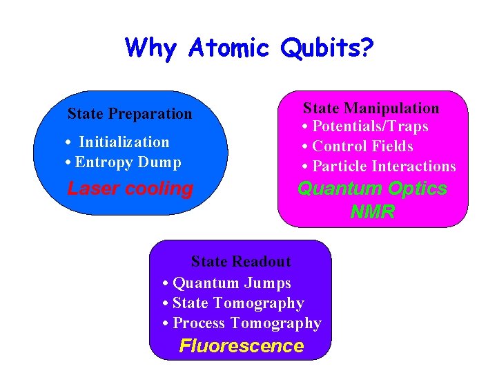 Why Atomic Qubits? State Preparation • Initialization • Entropy Dump Laser cooling State Manipulation