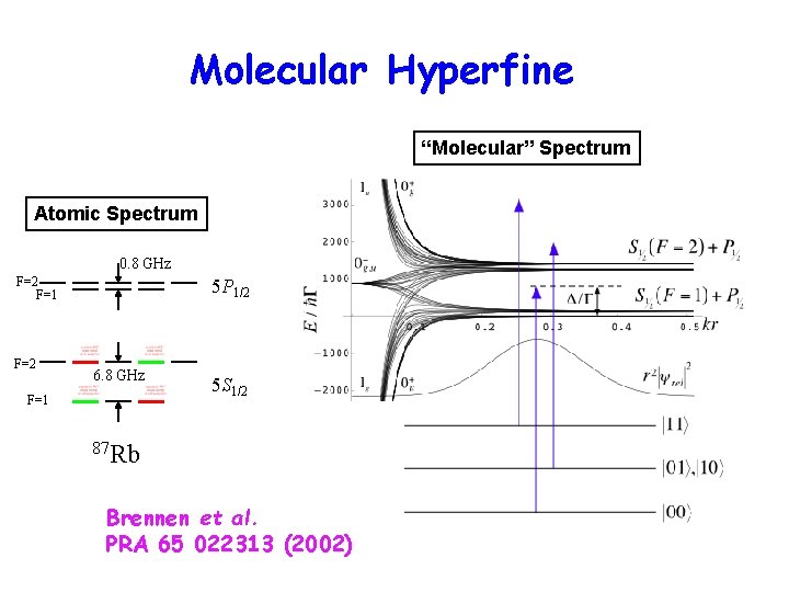 Molecular Hyperfine “Molecular” Spectrum Atomic Spectrum 0. 8 GHz F=2 F=1 F=2 5 P