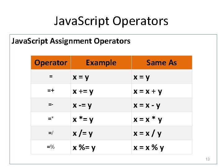 Java. Script Operators Java. Script Assignment Operators Operator Example = x=y =+ x +=