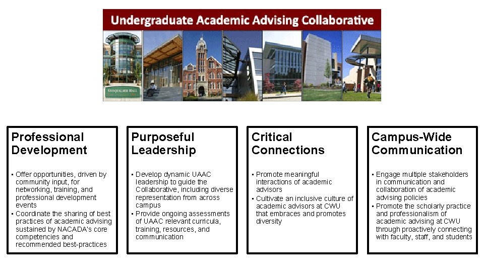 Professional Development Purposeful Leadership Critical Connections Campus-Wide Communication • Offer opportunities, driven by community