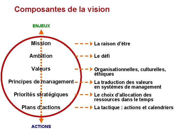 Composantes de la vision ENJEUX Mission Ambition Valeurs Principes de management Priorités stratégiques Plans