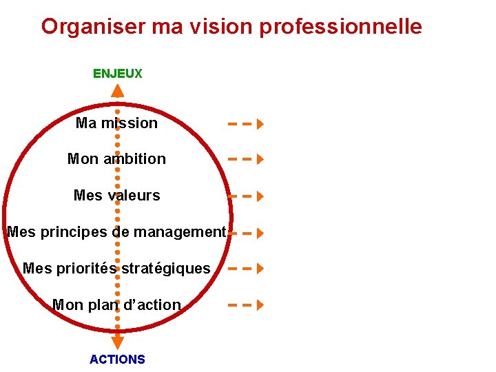 Organiser ma vision professionnelle ENJEUX Ma mission Mon ambition Mes valeurs Mes principes de