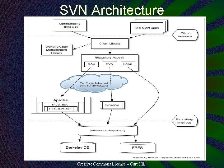 SVN Architecture Creative Commons License – Curt Hill. 