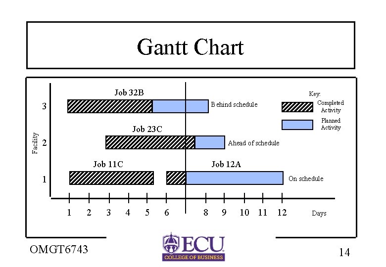 Gantt Chart Job 32 B Key: Facility 3 Behind schedule Completed Activity Planned Activity