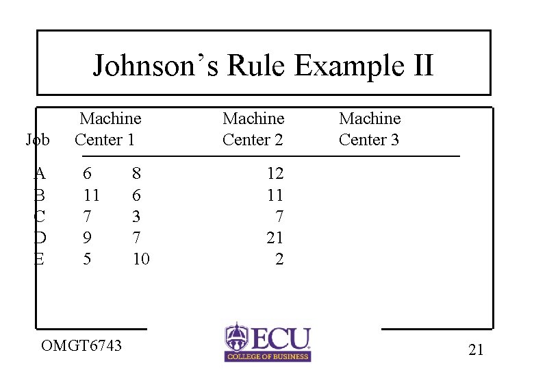 Johnson’s Rule Example II Job A B C D E Machine Center 1 6