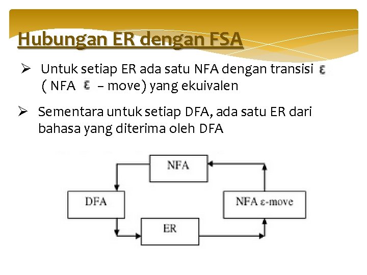 Hubungan ER dengan FSA Ø Untuk setiap ER ada satu NFA dengan transisi (