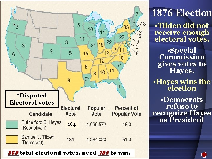 1876 Election • Tilden did not receive enough electoral votes. * • Special Commission