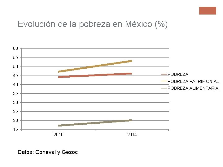 Evolución de la pobreza en México (%) 60 55 50 POBREZA 45 POBREZA PATRIMONIAL