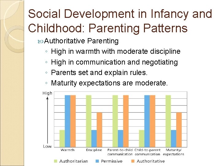 Social Development in Infancy and Childhood: Parenting Patterns Authoritative ◦ ◦ Parenting High in