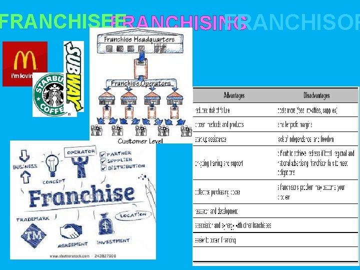 FRANCHISEE FRANCHISOR FRANCHISING 