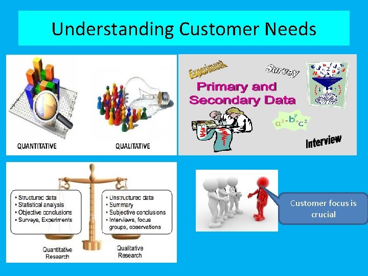 Understanding Customer Needs Customer focus is crucial 