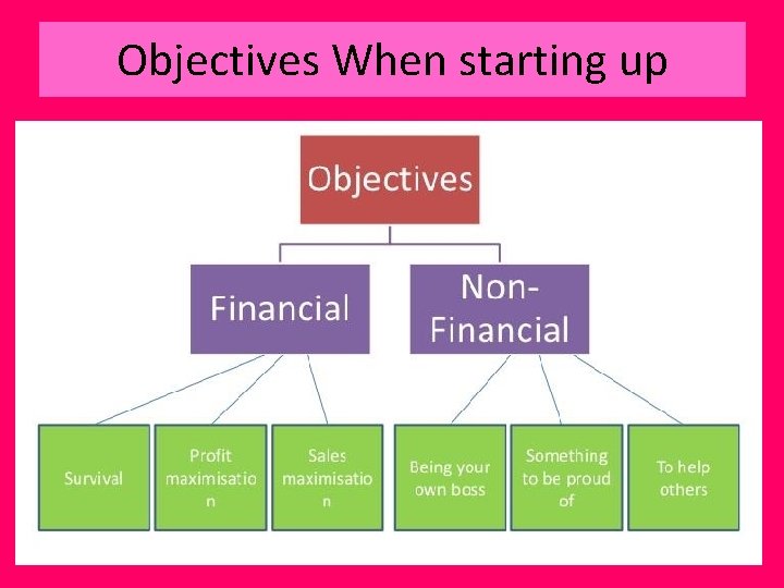 Objectives When starting up 