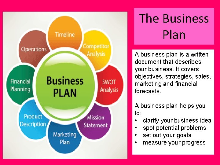 The Business Plan A business plan is a written document that describes your business.