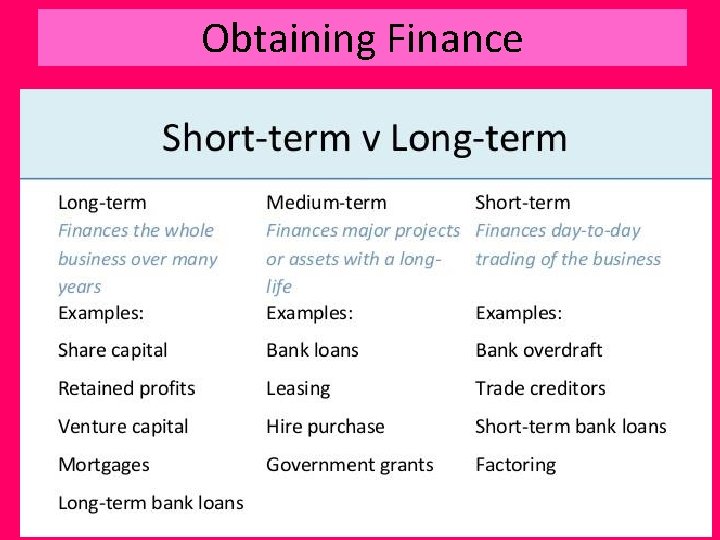 Obtaining Finance 