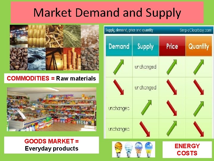 Market Demand Supply COMMODITIES = Raw materials GOODS MARKET = Everyday products ENERGY COSTS