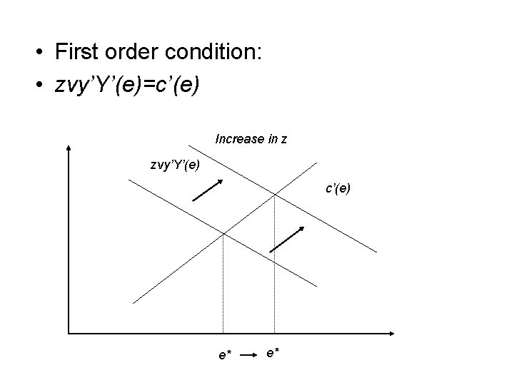  • First order condition: • zvy’Y’(e)=c’(e) Increase in z zvy’Y’(e) c’(e) e* e*