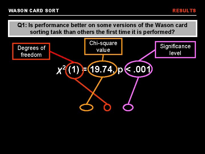 WASON CARD SORT RESULTS Q 1: Is performance better on some versions of the