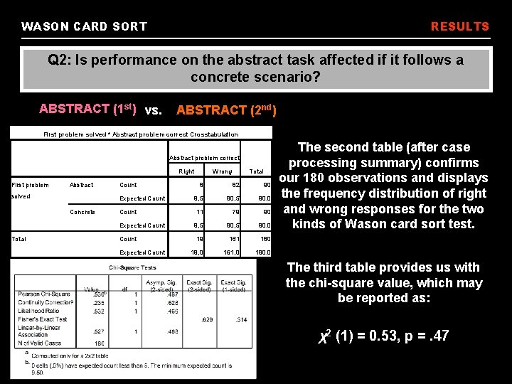 WASON CARD SORT RESULTS Q 2: Is performance on the abstract task affected if