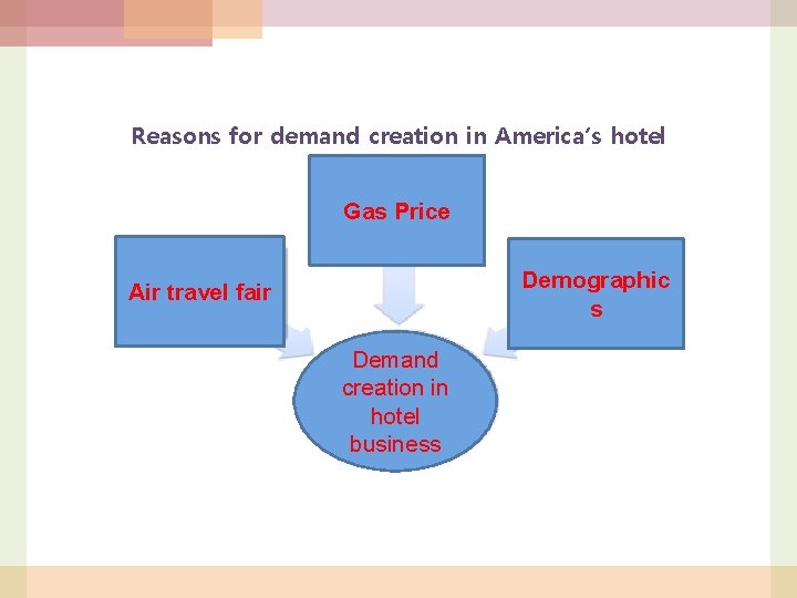 Reasons for demand creation in America’s hotel 수요창출 요인 Gas Price Demographic s Air