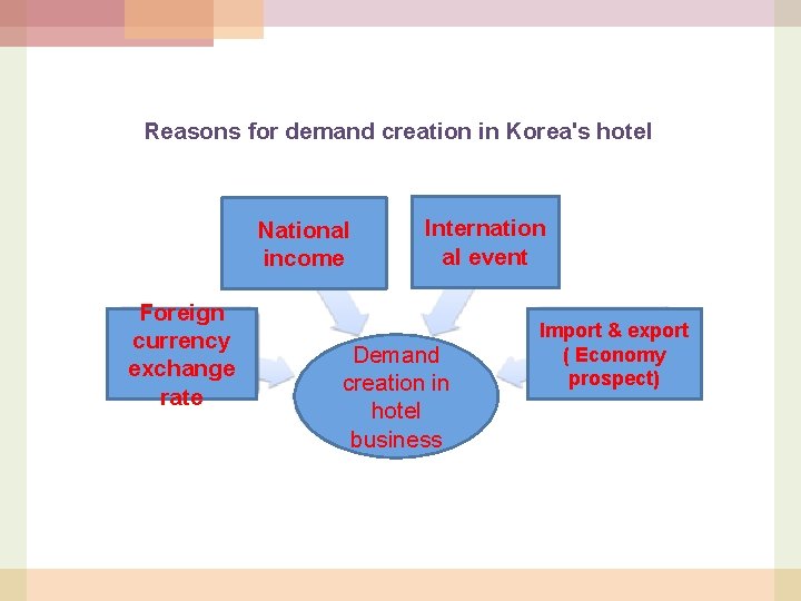 Reasons for demand creation in Korea's hotel National income Foreign currency exchange rate Internation